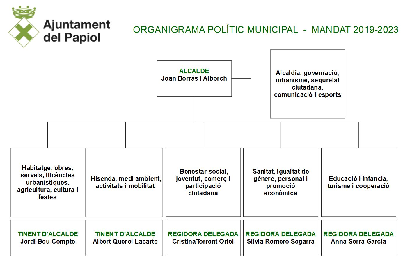 ORGANIGRAMA POLÃTIC MUNICIPAL  -  MANDAT 2019-2023